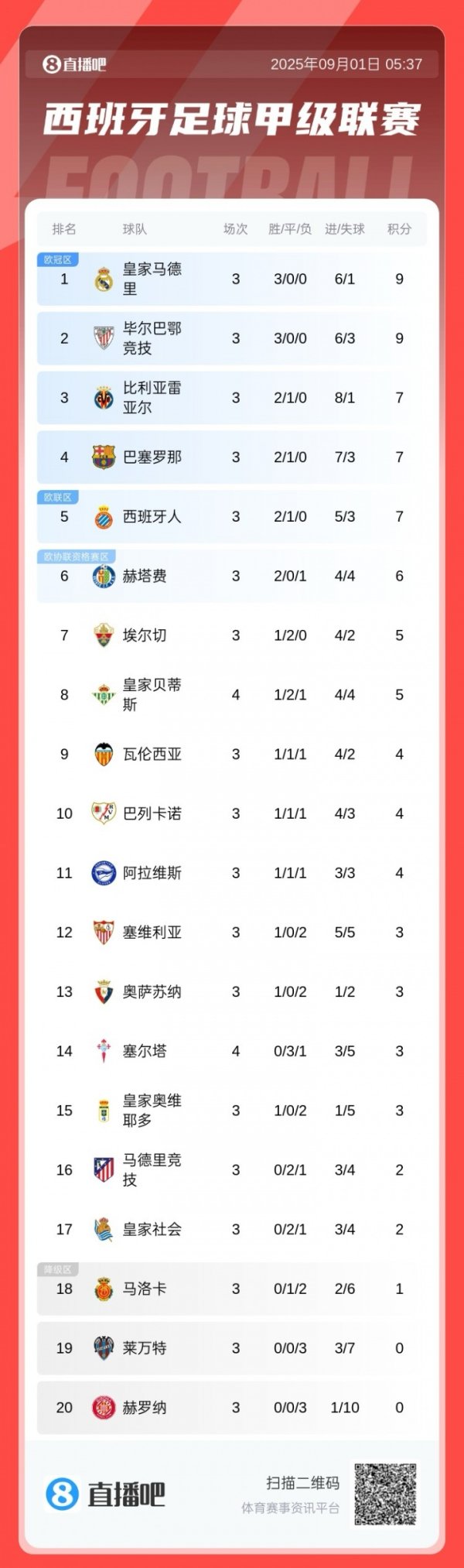 Bảng xếp hạng La Liga: Real Madrid và Biba nằm trong top hai trong tất cả các chiến thắng, Barcelona