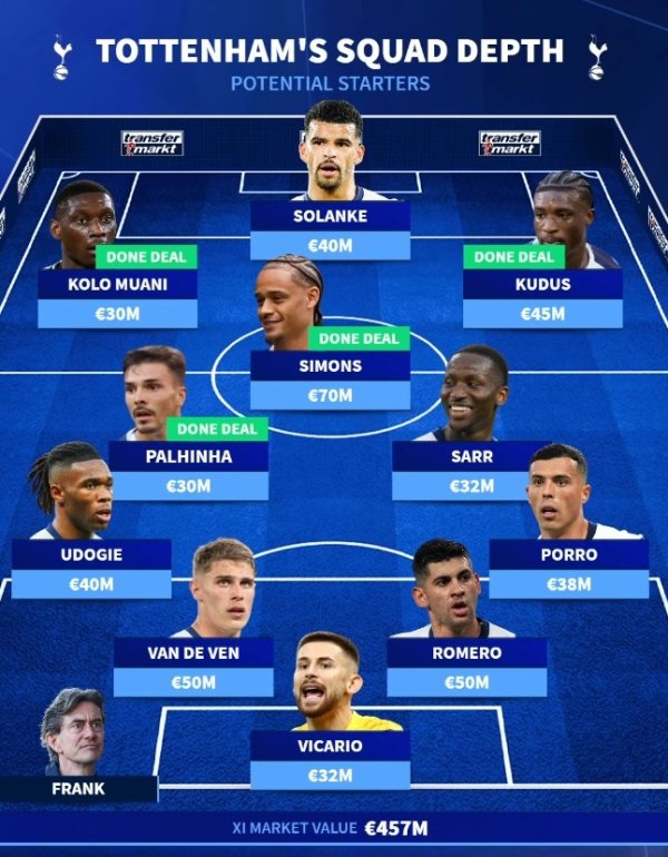 Đó là nơi tốt nhất trong mùa này? Đức chuyển sang Tottenham Hotspur, hai đội hình: Xavi Simmons dẫn 5 người chơi mới