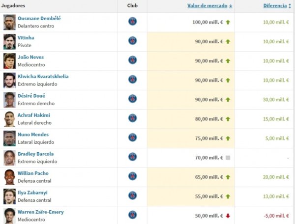 Top 10 giá trị ở Ligue 1: Pa